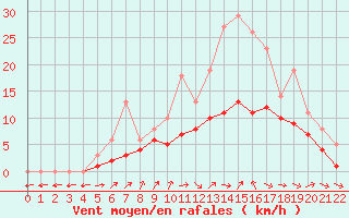 Courbe de la force du vent pour Lobbes (Be)