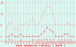 Courbe de la force du vent pour Guret (23)