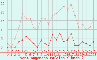 Courbe de la force du vent pour Verneuil (78)