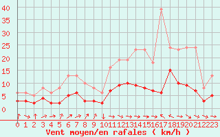 Courbe de la force du vent pour Montredon des Corbires (11)