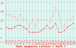 Courbe de la force du vent pour Ruffiac (47)