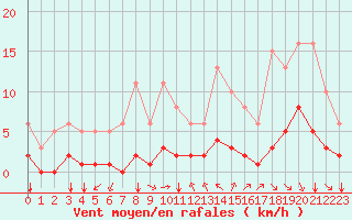 Courbe de la force du vent pour Millau (12)