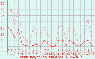 Courbe de la force du vent pour Crest (26)