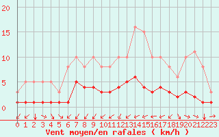 Courbe de la force du vent pour Tthieu (40)