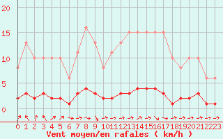 Courbe de la force du vent pour Lhospitalet (46)