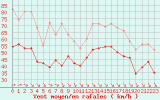 Courbe de la force du vent pour Aytr-Plage (17)