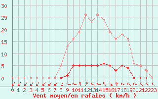 Courbe de la force du vent pour Saclas (91)