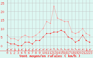 Courbe de la force du vent pour Thorigny (85)