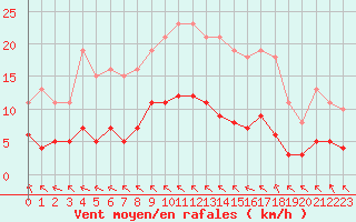 Courbe de la force du vent pour Saint-Martial-de-Vitaterne (17)