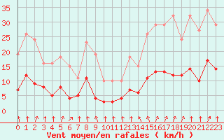 Courbe de la force du vent pour Saint-Sorlin-en-Valloire (26)