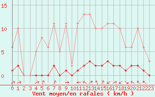 Courbe de la force du vent pour Laqueuille (63)