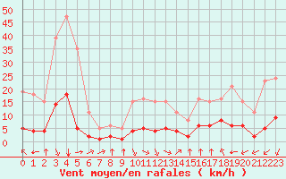 Courbe de la force du vent pour Crest (26)