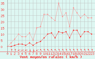 Courbe de la force du vent pour Guidel (56)