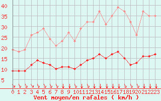 Courbe de la force du vent pour Aigrefeuille d