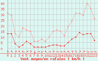 Courbe de la force du vent pour Ciudad Real (Esp)