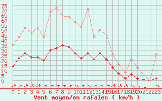 Courbe de la force du vent pour Saint-Amans (48)