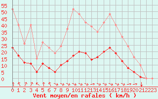 Courbe de la force du vent pour Saint-Martial-de-Vitaterne (17)