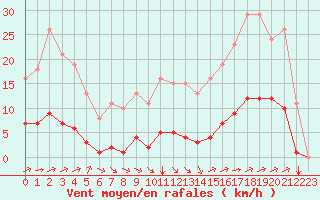 Courbe de la force du vent pour Saint-Martial-de-Vitaterne (17)