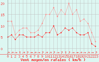 Courbe de la force du vent pour Biache-Saint-Vaast (62)