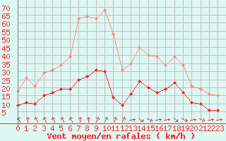 Courbe de la force du vent pour Corsept (44)