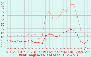 Courbe de la force du vent pour Sant Quint - La Boria (Esp)