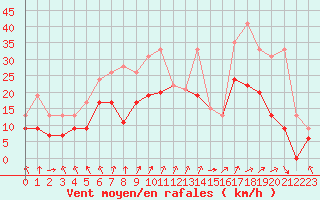 Courbe de la force du vent pour Nancy - Ochey (54)