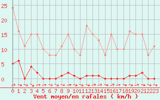 Courbe de la force du vent pour Mazres Le Massuet (09)