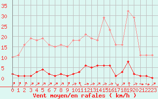 Courbe de la force du vent pour Grardmer (88)