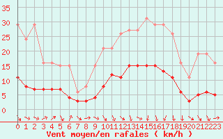 Courbe de la force du vent pour Beaucroissant (38)