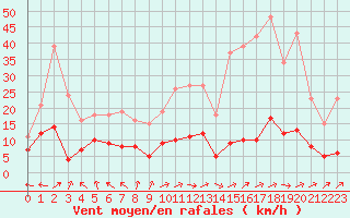 Courbe de la force du vent pour Nonaville (16)