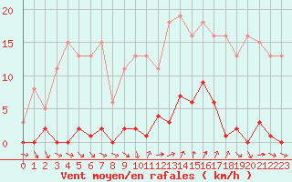 Courbe de la force du vent pour Agde (34)