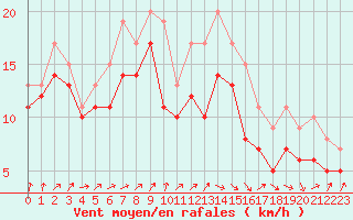 Courbe de la force du vent pour Dolembreux (Be)