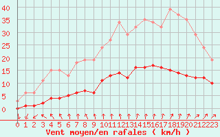 Courbe de la force du vent pour Trelly (50)