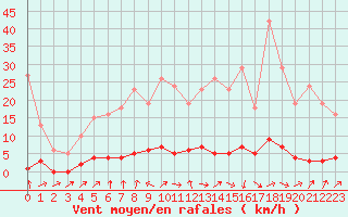 Courbe de la force du vent pour Vernouillet (78)