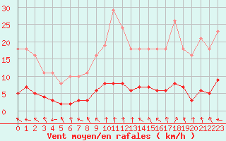 Courbe de la force du vent pour La Chapelle-Aubareil (24)