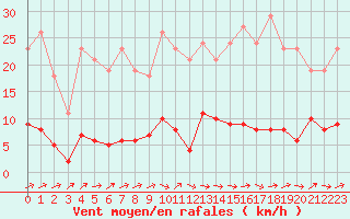 Courbe de la force du vent pour Grasque (13)