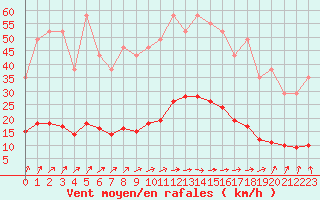 Courbe de la force du vent pour Saint-Martin-du-Bec (76)