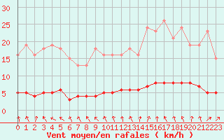 Courbe de la force du vent pour Hd-Bazouges (35)