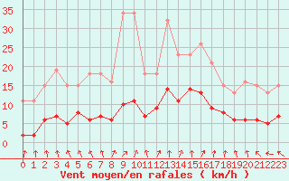 Courbe de la force du vent pour Nostang (56)