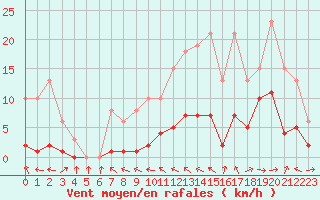 Courbe de la force du vent pour Malbosc (07)
