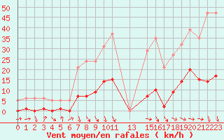 Courbe de la force du vent pour Malbosc (07)
