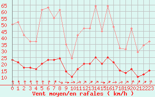Courbe de la force du vent pour Saint-Igneuc (22)