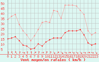 Courbe de la force du vent pour Sandillon (45)