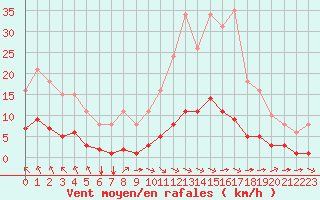 Courbe de la force du vent pour Aizenay (85)