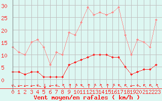 Courbe de la force du vent pour Woluwe-Saint-Pierre (Be)