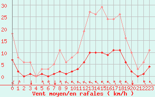 Courbe de la force du vent pour Crest (26)
