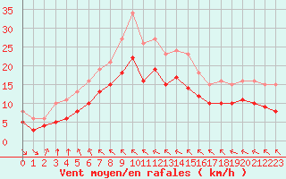Courbe de la force du vent pour Montroy (17)