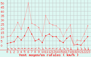 Courbe de la force du vent pour Crest (26)