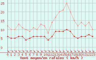 Courbe de la force du vent pour Ruffiac (47)