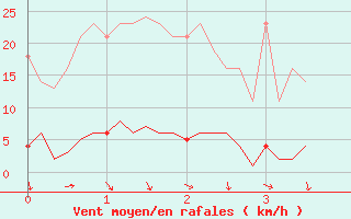 Courbe de la force du vent pour Recoubeau (26)